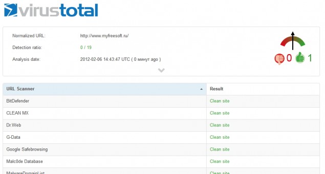 Результаты проверки сайта MyFreeSoft.ru в сервисе VirusTotal.com Результаты проверки сайта MyFreeSoft.ru в сервисе VirusTotal.com