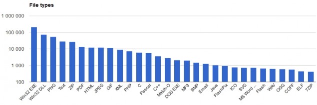 Диаграмма по типам проверяемых файлов на VirusTotal.com Диаграмма по типам проверяемых файлов на VirusTotal.com